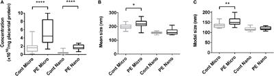 Micro- and Nano-vesicles from First Trimester Human Placentae Carry Flt-1 and Levels Are Increased in Severe Preeclampsia